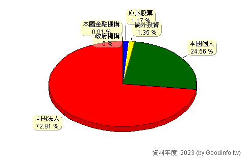 (1268)漢來美食 股東持股結構圖