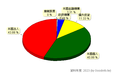 (1305)華夏 股東持股結構圖
