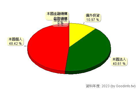 (1307)三芳 股東持股結構圖