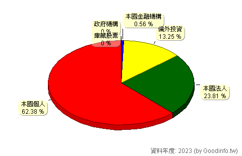 (1312)國喬 股東持股結構圖
