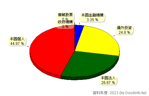 (1319)東陽 股東持股結構圖