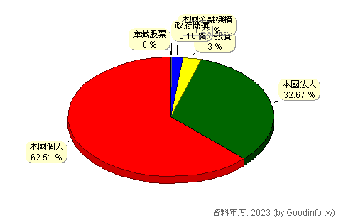 (1323)永裕 股東持股結構圖