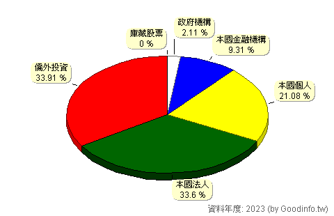 (1326)台化 股東持股結構圖