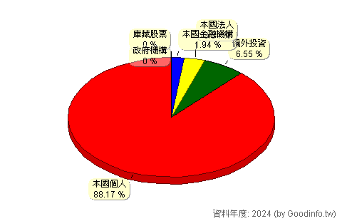 (1338)廣華-KY 股東持股結構圖