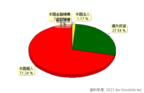 (1340)勝悅-KY 股東持股結構圖