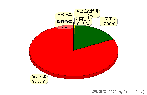 (1341)富林-KY 股東持股結構圖