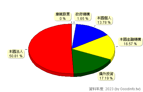 (1402)遠東新 股東持股結構圖