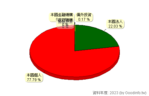 (1435)中福 股東持股結構圖