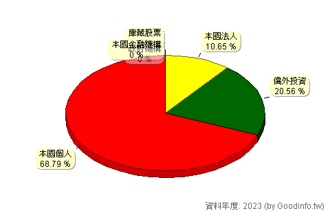 (1467)南緯 股東持股結構圖