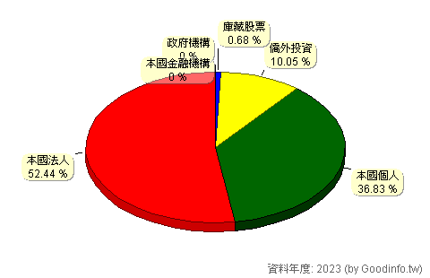(1473)台南 股東持股結構圖