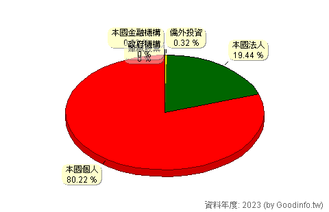 (1474)弘裕 股東持股結構圖