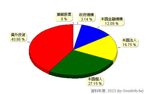 (1476)儒鴻 股東持股結構圖