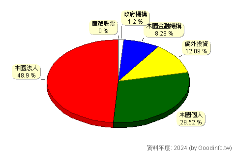 (1504)東元 股東持股結構圖
