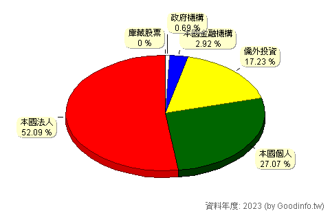 (1504)東元 股東持股結構圖