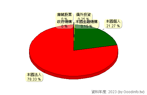 (1525)江申 股東持股結構圖