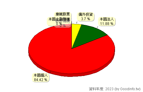 (1569)濱川 股東持股結構圖
