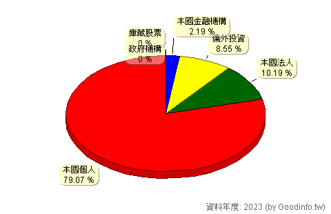 (1582)信錦 股東持股結構圖