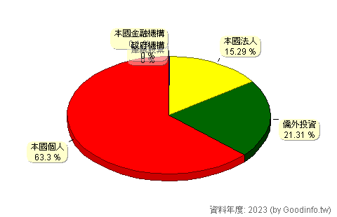 (1587)吉茂 股東持股結構圖
