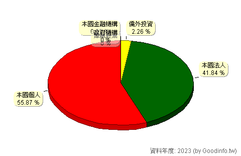 (1608)華榮 股東持股結構圖