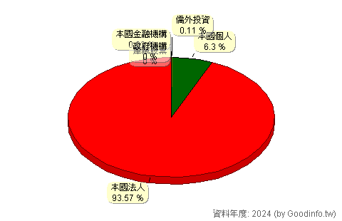 (1725)元禎 股東持股結構圖