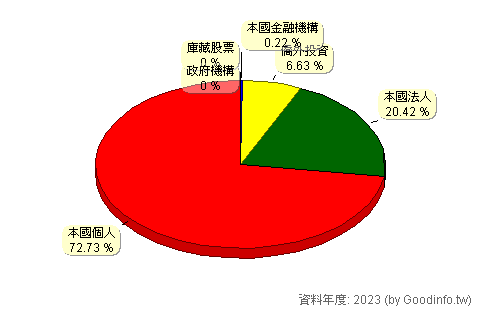 (1730)花仙子 股東持股結構圖