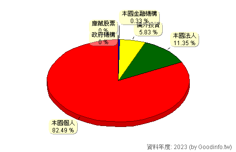 (1734)杏輝 股東持股結構圖