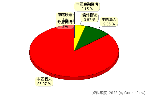 (1786)科妍 股東持股結構圖