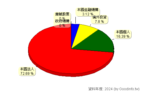 (1808)潤隆 股東持股結構圖