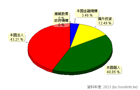 (1903)士紙 股東持股結構圖