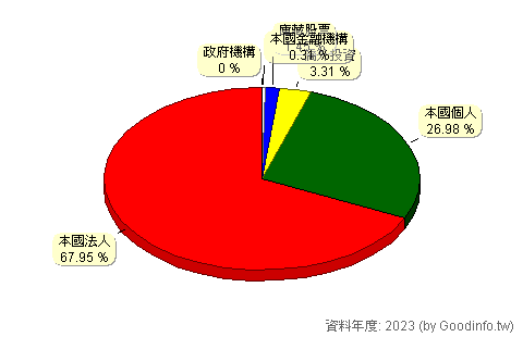 (1905)華紙 股東持股結構圖