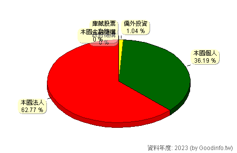 (1906)寶隆 股東持股結構圖