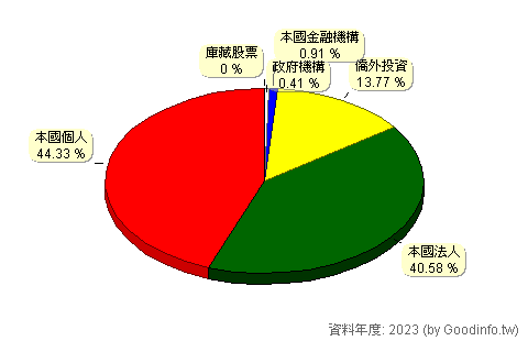 (1907)永豐餘 股東持股結構圖