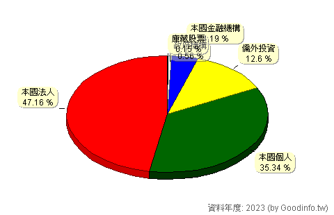 (1909)榮成 股東持股結構圖