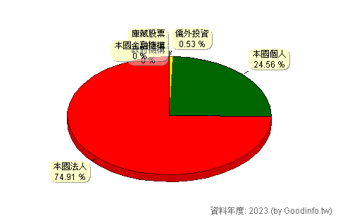 (2007)燁興 股東持股結構圖