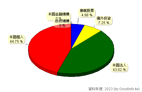 (2008)高興昌 股東持股結構圖