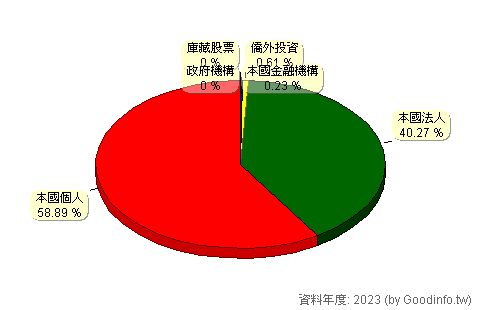 (2009)第一銅 股東持股結構圖