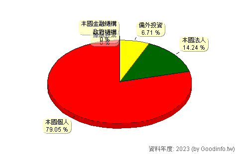 (2010)春源 股東持股結構圖