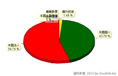 (2012)春雨 股東持股結構圖