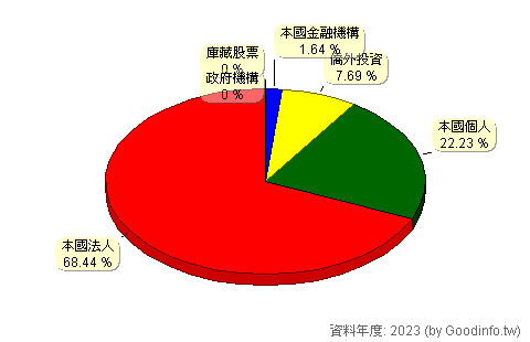 (2013)中鋼構 股東持股結構圖