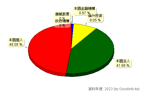 (2014)中鴻 股東持股結構圖