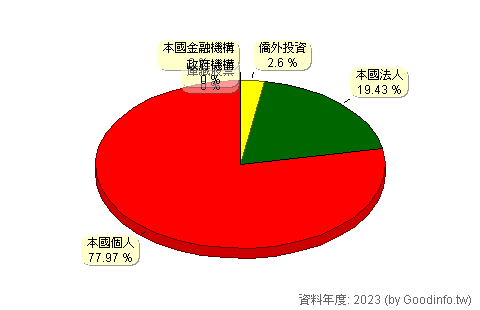 (2022)聚亨 股東持股結構圖