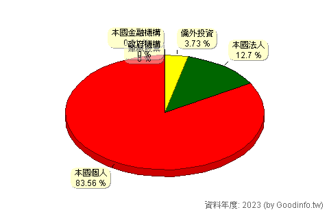 (2030)彰源 股東持股結構圖