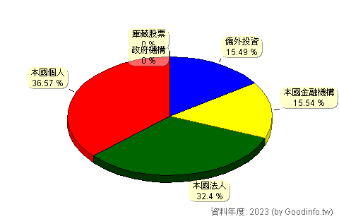 (2059)川湖 股東持股結構圖