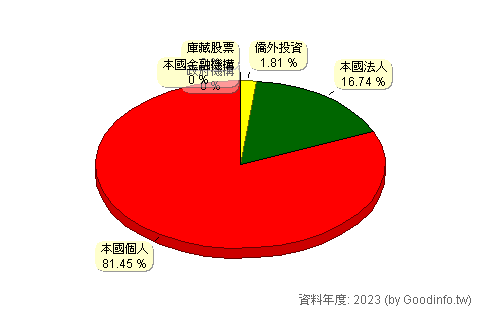 (2061)風青 股東持股結構圖