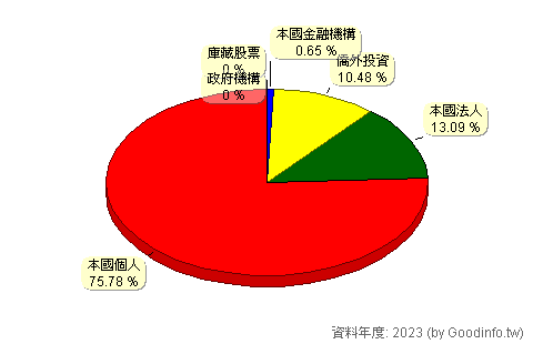 (2062)橋椿 股東持股結構圖
