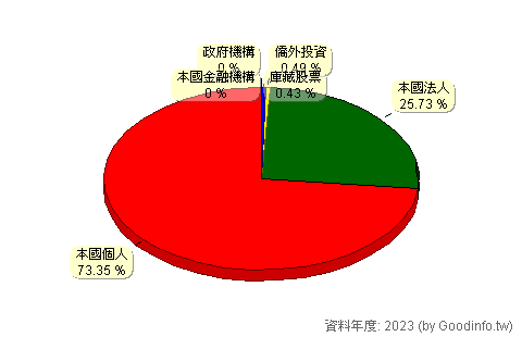 (2064)晉椿 股東持股結構圖