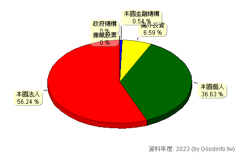 (2101)南港 股東持股結構圖