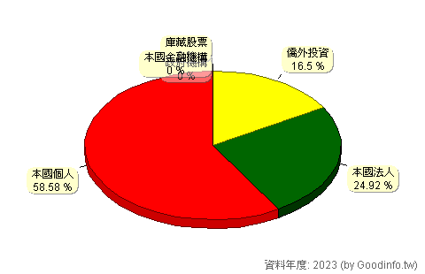 (2109)華豐 股東持股結構圖