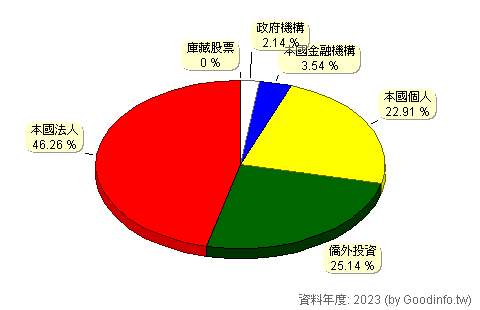 (2204)中華 股東持股結構圖
