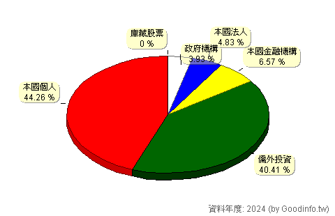 (2317)鴻海 股東持股結構圖